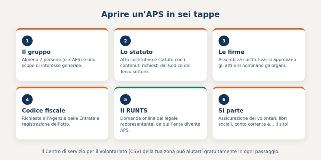 Infografica: le sei tappe per aprire un’APS. Il gruppo, lo statuto, le firme, il codice fiscale, il RUNTS, si parte