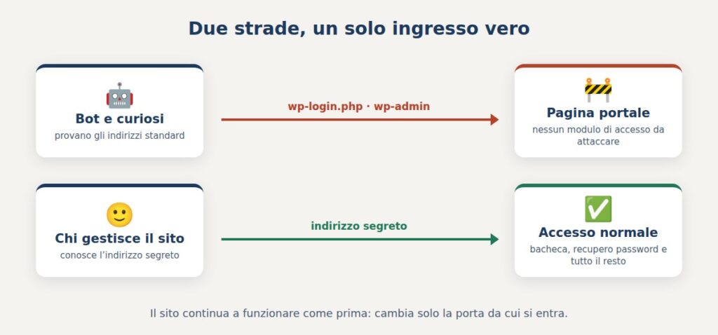 Schema: i bot che provano wp-login.php e wp-admin trovano una pagina portale, chi gestisce il sito entra dall’indirizzo segreto e accede normalmente