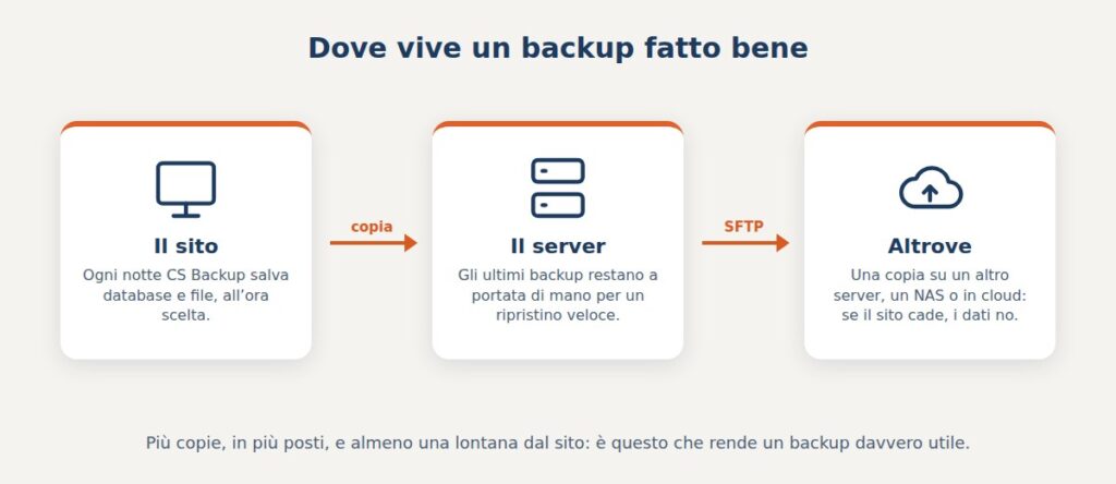 Schema: il sito salva database e file sul server, che invia una copia via SFTP a un altro server, un NAS o in cloud